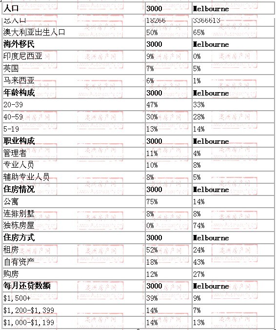 melbourne CBD地区与墨尔本数据整体对比
